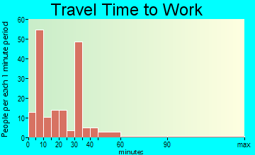 Colfax travel time to work - commute