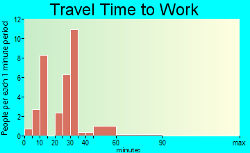 Collinston travel time to work - commute