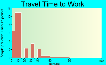 Columbia travel time to work - commute