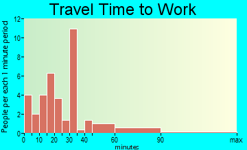 Converse travel time to work