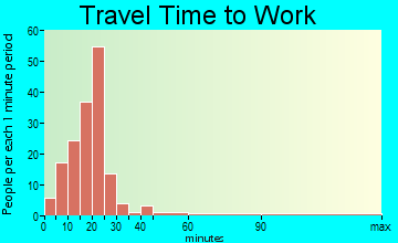 Cottonport travel time to work