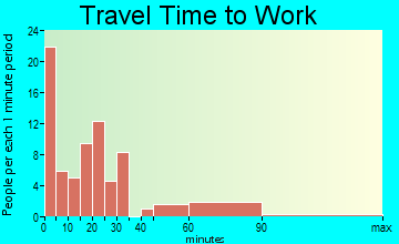 Cotton Valley commuting: travel time to work