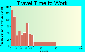 Florence travel time to work
