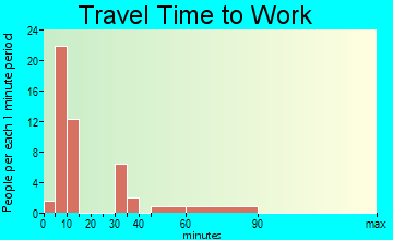 Cullen travel time to work