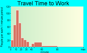 Cut Off travel time to work