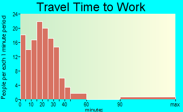 Delcambre travel time to work