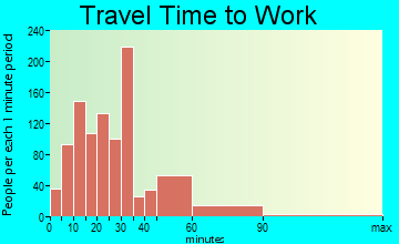 Denham Springs travel time to work - commute