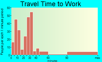 DeQuincy travel time to work