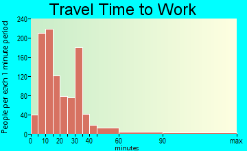 De Ridder travel time to work - commute