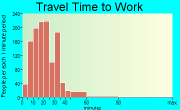 Flowing Wells travel time to work
