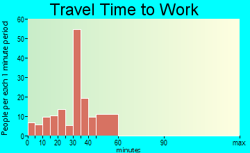 Deville travel time to work
