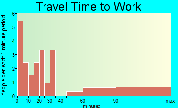 Dodson commuting: travel time to work