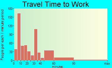 Donaldsonville travel time to work - commute