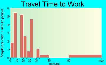 Downsville travel time to work - commute