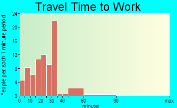 Doyline travel time to work