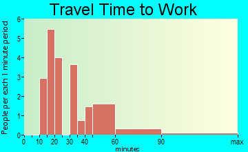 Dubberly travel time to work