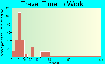 Fort Defiance travel time to work