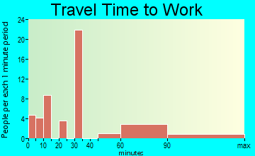 Dulac travel time to work - commute