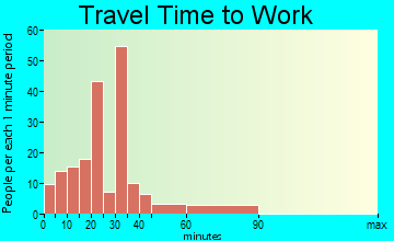 Duson travel time to work - commute