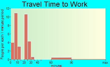 East Hodge travel time to work