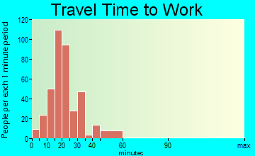 Eastwood travel time to work