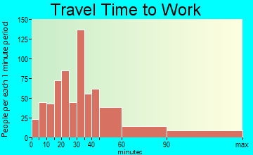 Eden Isle travel time to work - commute