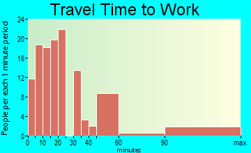 Edgard travel time to work