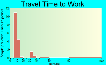 Edgefield travel time to work