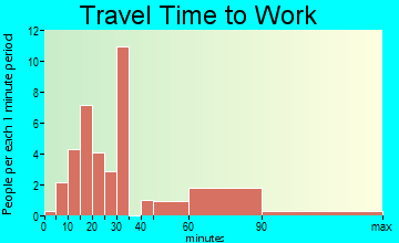 Elizabeth travel time to work