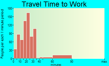 Elmwood commuting: travel time to work
