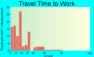 Elton travel time to work - commute