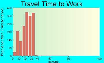 Fortuna Foothills commuting: travel time to work