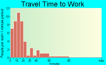 Epps commuting: travel time to work