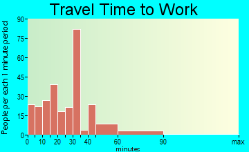 Erath travel time to work