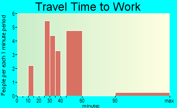 Eros travel time to work