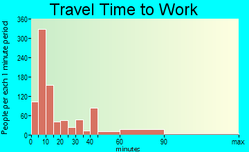 Eunice travel time to work - commute