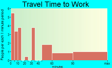 Evergreen travel time to work - commute