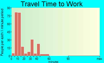 Farmerville travel time to work - commute