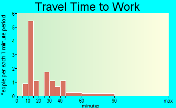 Fenton travel time to work