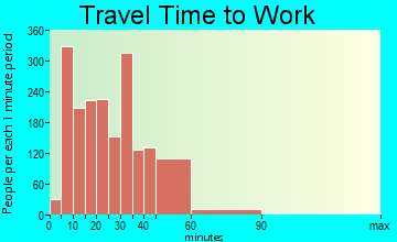 Fountain Hills travel time to work - commute