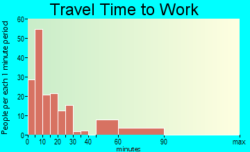Ferriday travel time to work - commute