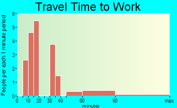 Fisher travel time to work