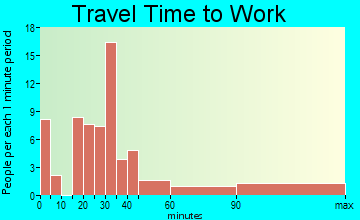 Folsom travel time to work - commute