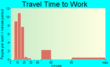Forest travel time to work