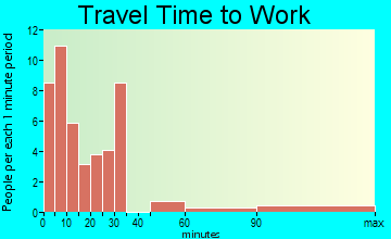 Forest Hill travel time to work