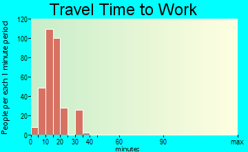 Fort Polk North commuting: travel time to work