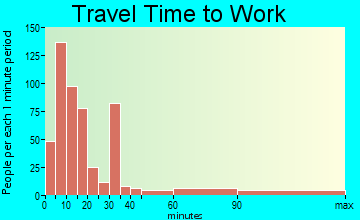 Franklin travel time to work - commute