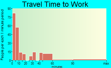 Franklinton travel time to work - commute