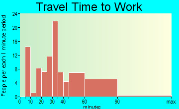French Settlement travel time to work - commute
