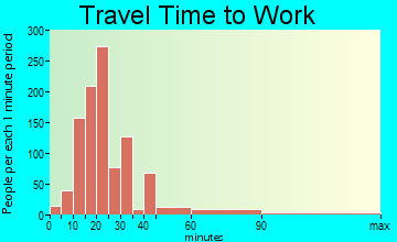 Gardere travel time to work